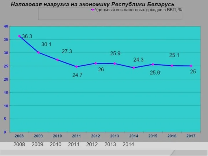 Рисунок 1 – Налоговая нагрузка на экономику Республики Беларусь