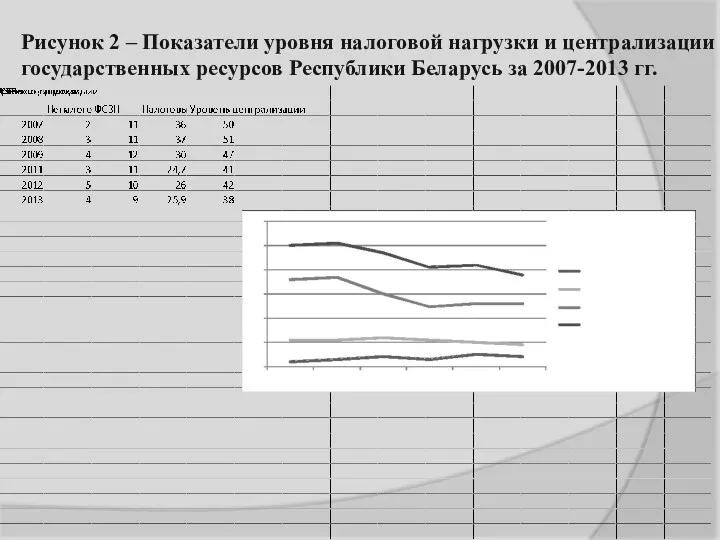 Рисунок 2 – Показатели уровня налоговой нагрузки и централизации государственных ресурсов Республики Беларусь за 2007-2013 гг.