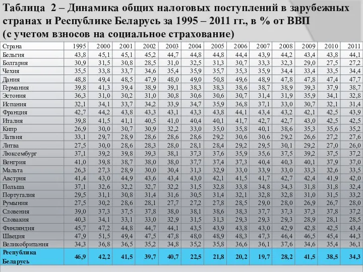 Таблица 2 – Динамика общих налоговых поступлений в зарубежных странах