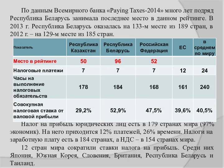 По данным Всемирного банка «Paying Taxes-2014» много лет подряд Республика