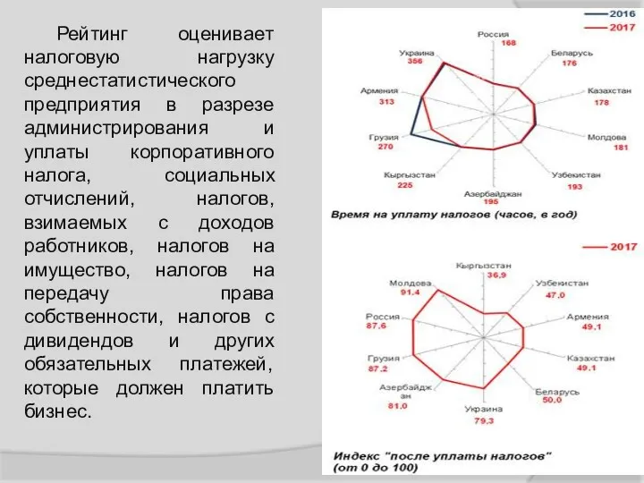 Рейтинг оценивает налоговую нагрузку среднестатистического предприятия в разрезе администрирования и