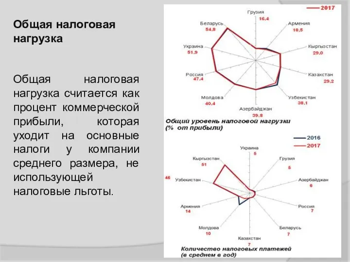 Общая налоговая нагрузка Общая налоговая нагрузка считается как процент коммерческой