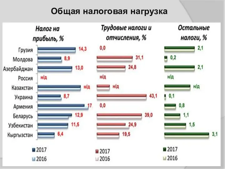 Общая налоговая нагрузка