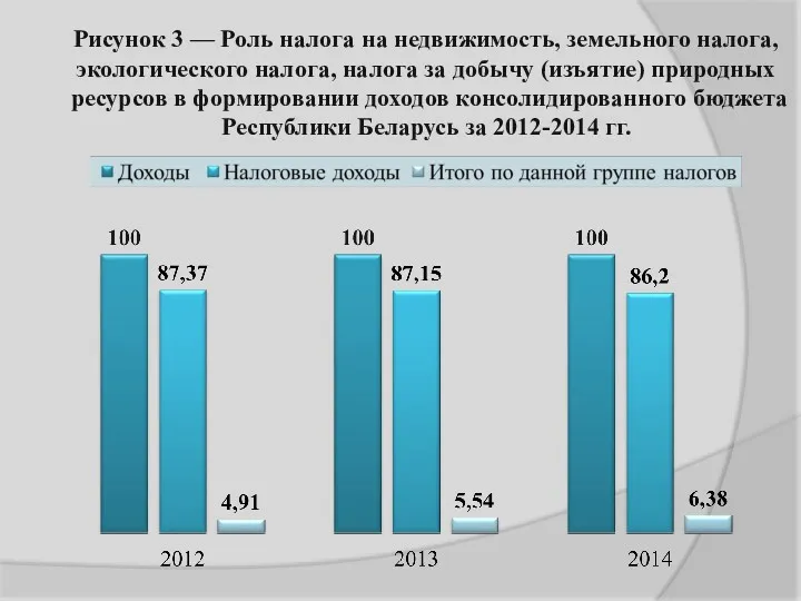 Рисунок 3 — Роль налога на недвижимость, земельного налога, экологического