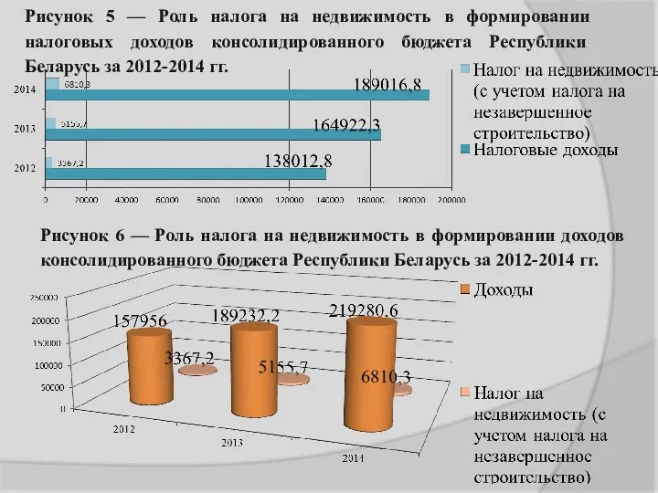 Рисунок 6 — Роль налога на недвижимость в формировании доходов