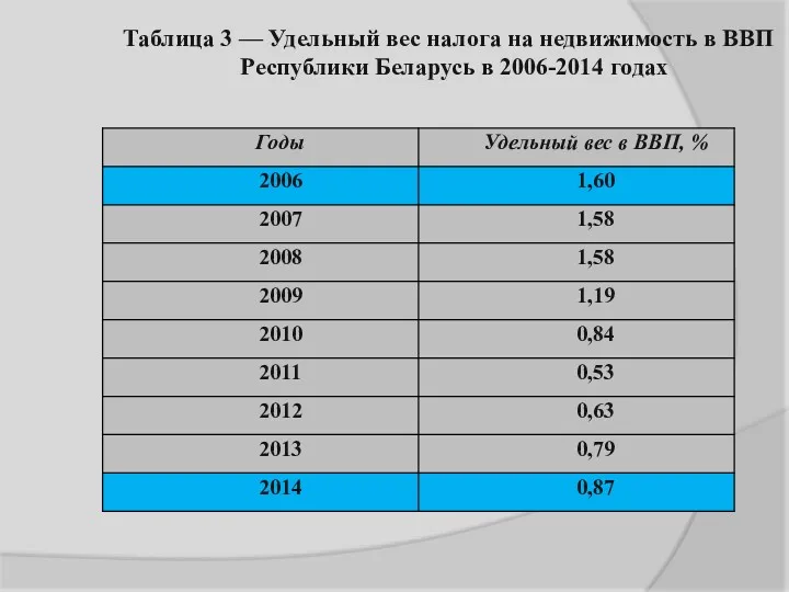 Таблица 3 — Удельный вес налога на недвижимость в ВВП Республики Беларусь в 2006-2014 годах