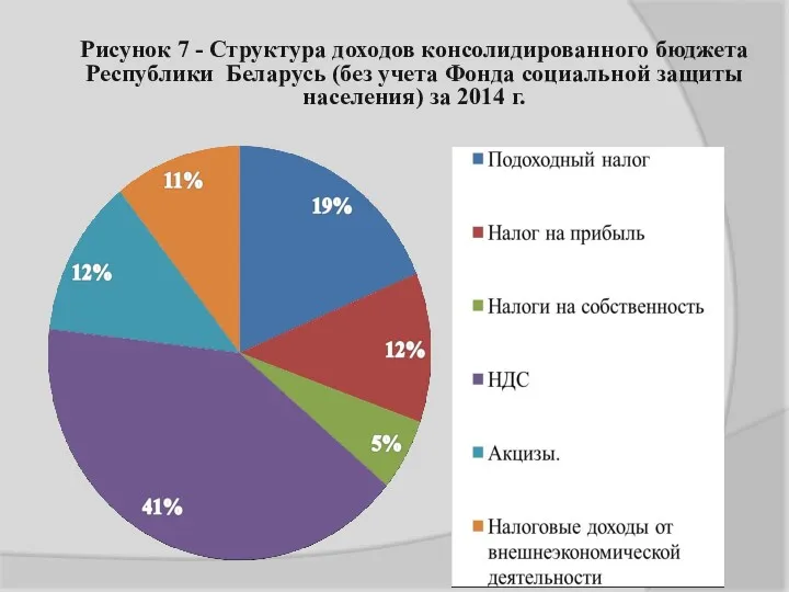 Рисунок 7 - Структура доходов консолидированного бюджета Республики Беларусь (без