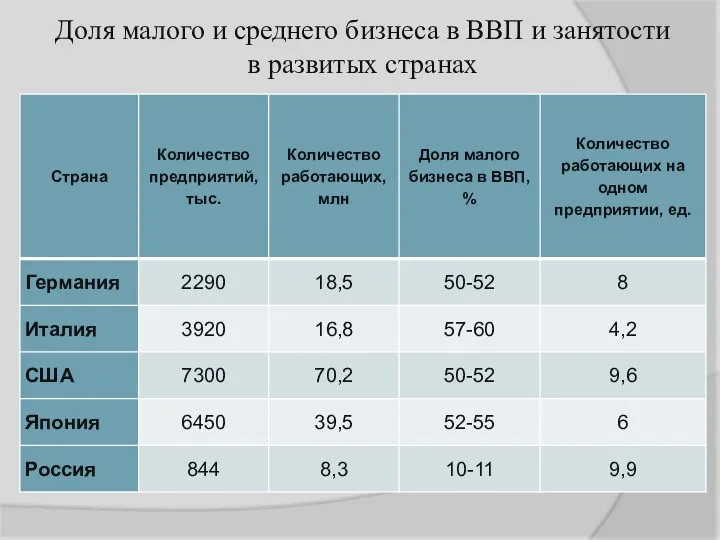 Доля малого и среднего бизнеса в ВВП и занятости в развитых странах