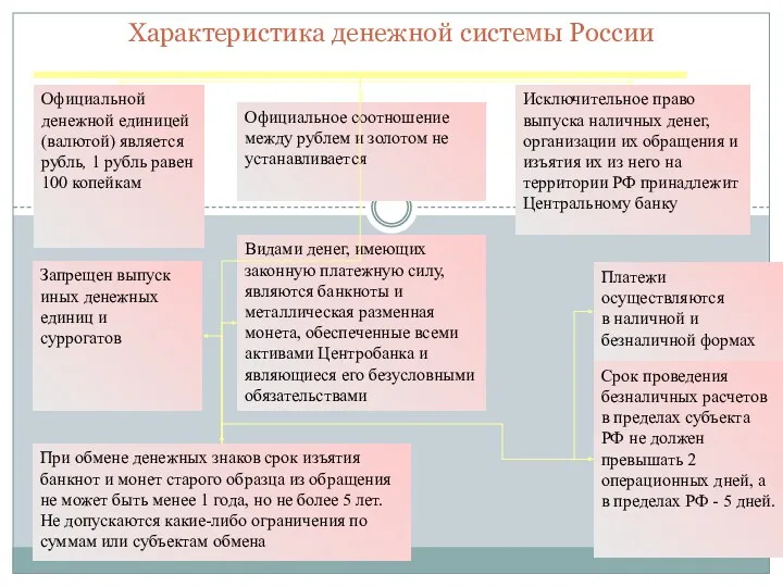 Характеристика денежной системы России Официальной денежной единицей (валютой) является рубль,