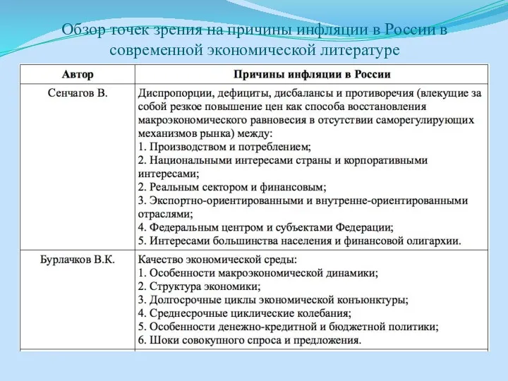 Обзор точек зрения на причины инфляции в России в современной экономической литературе