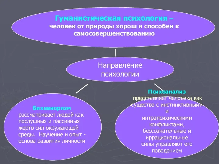 Бихевиоризм рассматривает людей как послушных и пассивных жертв сил окружающей