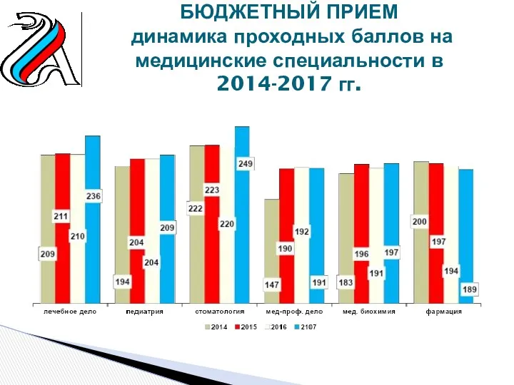 БЮДЖЕТНЫЙ ПРИЕМ динамика проходных баллов на медицинские специальности в 2014-2017 гг.