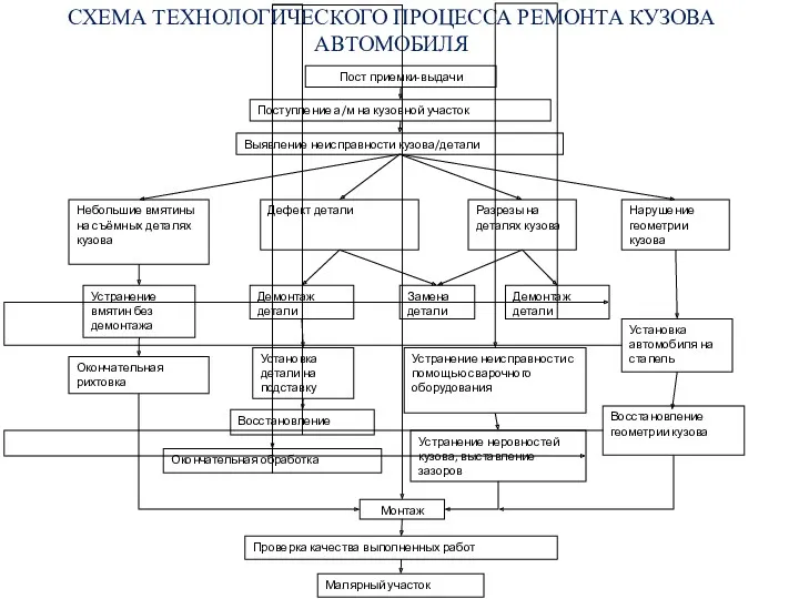 СХЕМА ТЕХНОЛОГИЧЕСКОГО ПРОЦЕССА РЕМОНТА КУЗОВА АВТОМОБИЛЯ