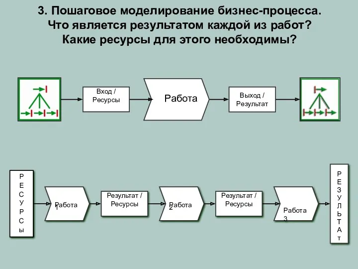 3. Пошаговое моделирование бизнес-процесса. Что является результатом каждой из работ?