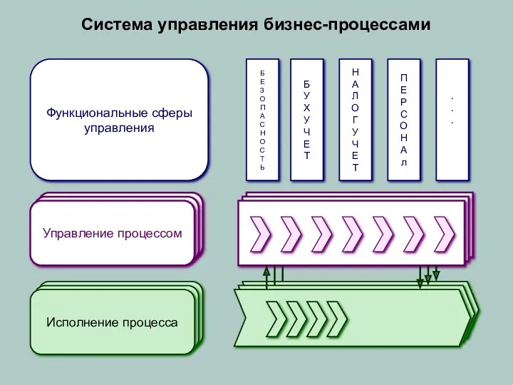 Система управления бизнес-процессами Функциональные сферы управления Б Е З О