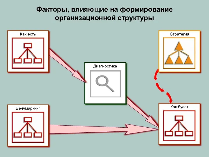 Диагностика Как есть Стратегия Бенчмаркинг Как будет Факторы, влияющие на формирование организационной структуры