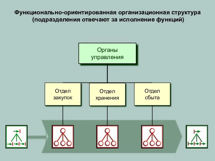 Функционально-ориентированная организационная структура (подразделения отвечают за исполнение функций) Отдел закупок Отдел сбыта Органы управления Отдел хранения