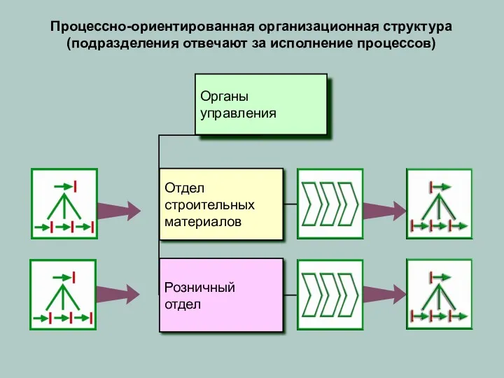 Процессно-ориентированная организационная структура (подразделения отвечают за исполнение процессов) Отдел строительных материалов Розничный отдел Органы управления