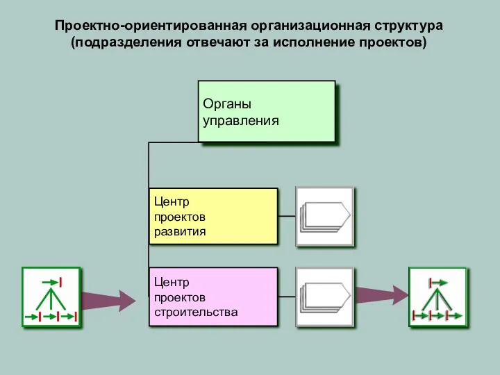 Проектно-ориентированная организационная структура (подразделения отвечают за исполнение проектов) Центр проектов развития Центр проектов строительства Органы управления