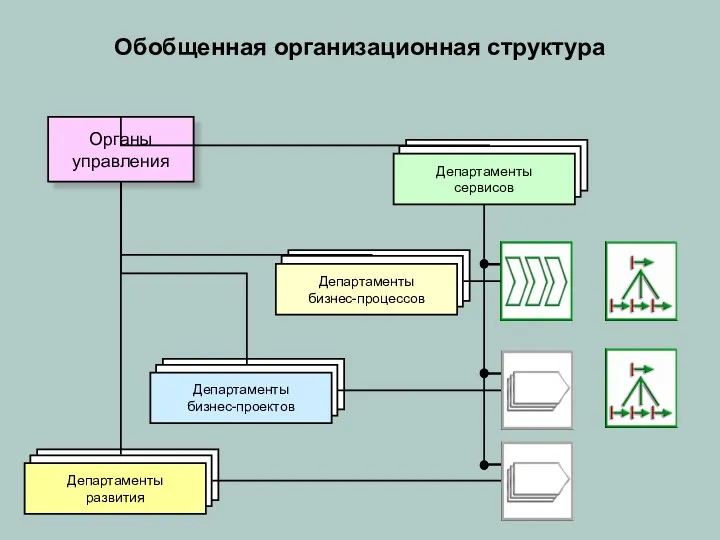 Обобщенная организационная структура Департаменты бизнес-процессов Департаменты развития Департаменты сервисов Органы управления Департаменты бизнес-проектов