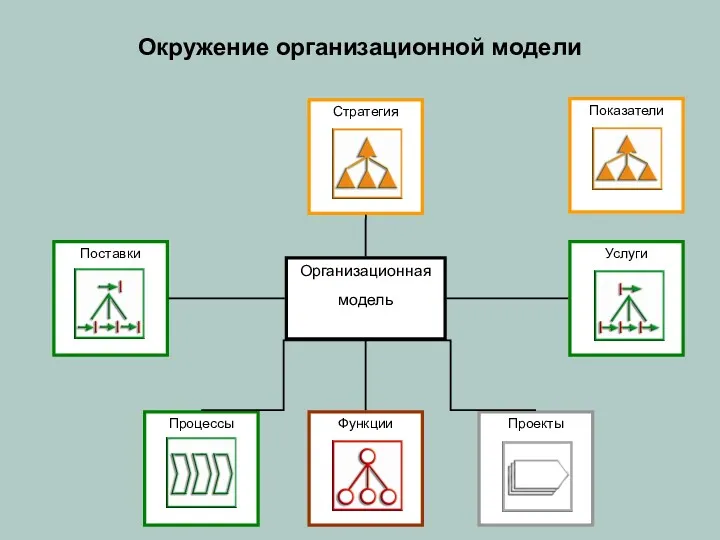 Окружение организационной модели Организационная модель