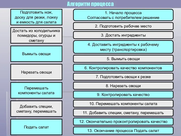 Алгоритм процесса Подготовить нож, доску для резки, ложку и емкость