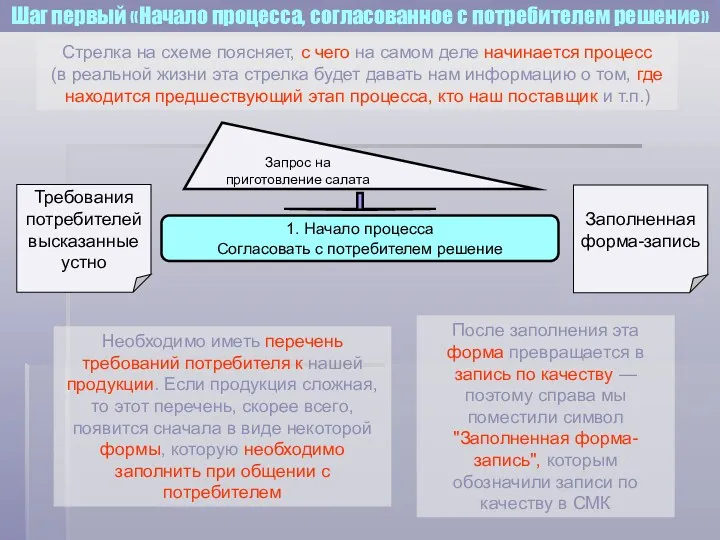 Шаг первый «Начало процесса, согласованное с потребителем решение» Необходимо иметь