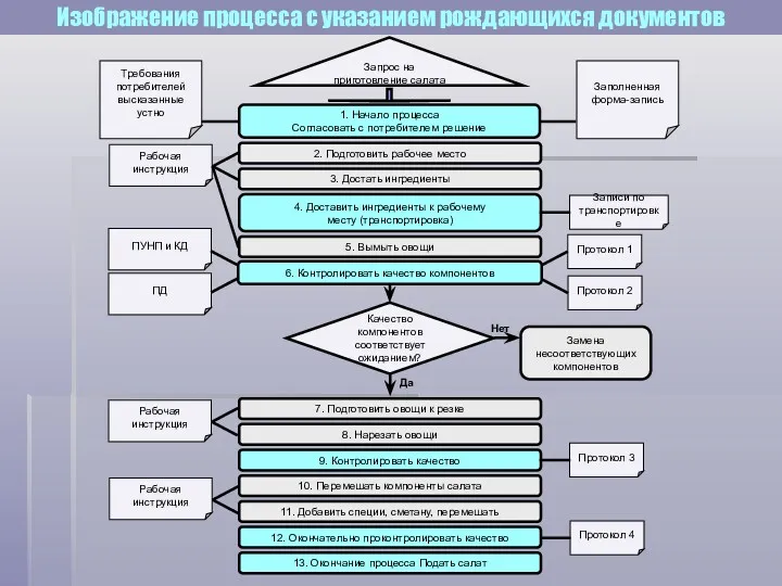 Изображение процесса с указанием рождающихся документов 1. Начало процесса Согласовать