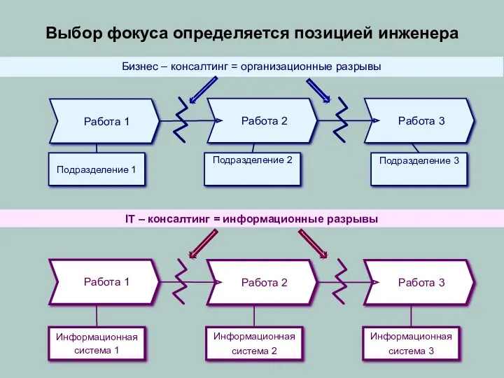 Выбор фокуса определяется позицией инженера Работа 2 Работа 3 Бизнес