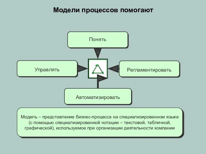 Модель – представление бизнес-процесса на специализированном языке (с помощью специализированной