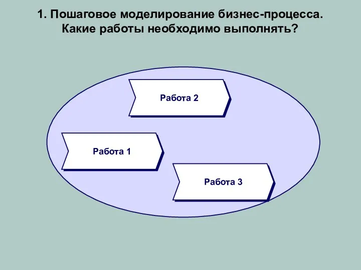 Работа 1 Работа 3 Работа 2 1. Пошаговое моделирование бизнес-процесса.