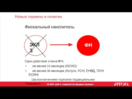 Новые термины и понятия Фискальный накопитель ЭКЛЗ ФН Срок действия