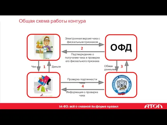 Общая схема работы контура ОФД Электронная версия чека с фискальным