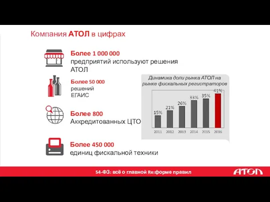 Компания АТОЛ в цифрах Более 1 000 000 предприятий используют