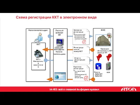 Схема регистрации ККТ в электронном виде Налогоплательщик ФНС ККТ Реестр