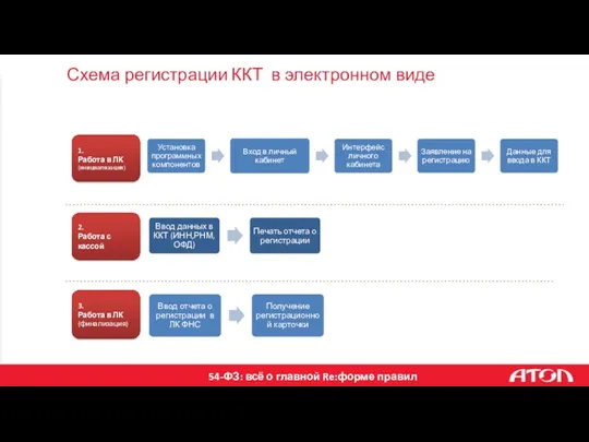 Схема регистрации ККТ в электронном виде 1. Работа в ЛК