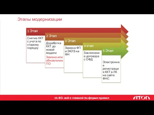 Этапы модернизации