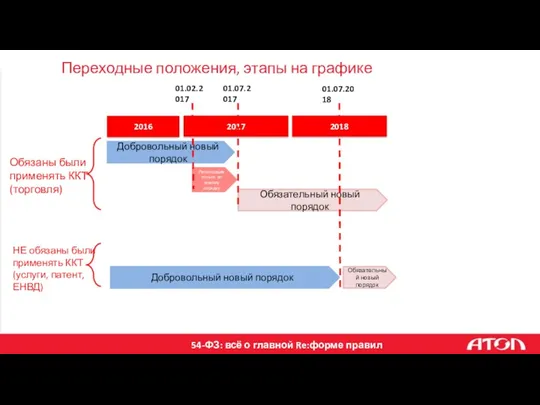 Переходные положения, этапы на графике 2016 2017 2018 Добровольный новый