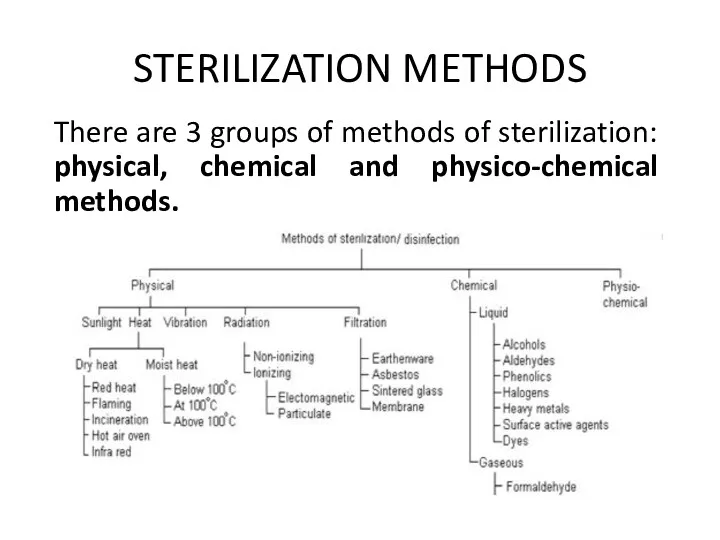 STERILIZATION METHODS There are 3 groups of methods of sterilization: physical, chemical and physico-chemical methods.