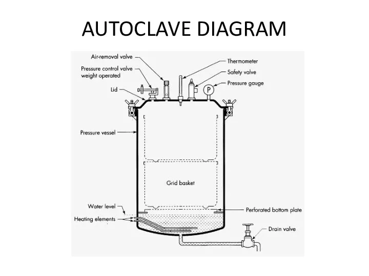 AUTOCLAVE DIAGRAM