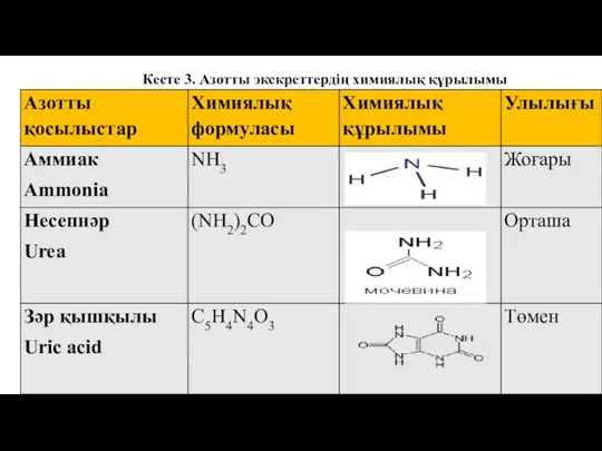 Кесте 3. Азотты экскреттердің химиялық құрылымы