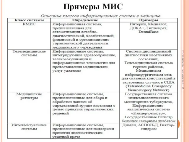 Примеры МИС Составитель: Космачева И.М.