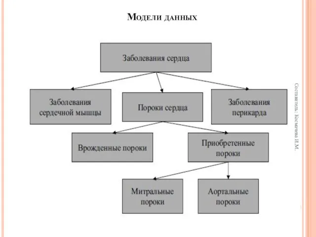 Модели данных Составитель: Космачева И.М.