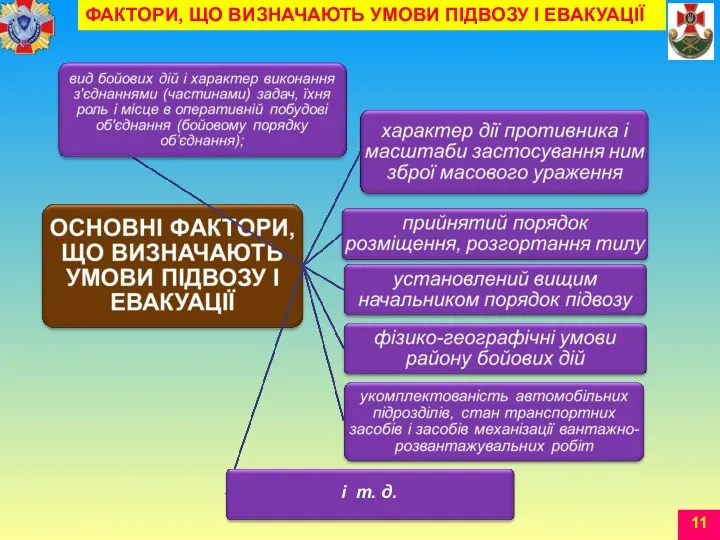 і т. д. ФАКТОРИ, ЩО ВИЗНАЧАЮТЬ УМОВИ ПІДВОЗУ І ЕВАКУАЦІЇ