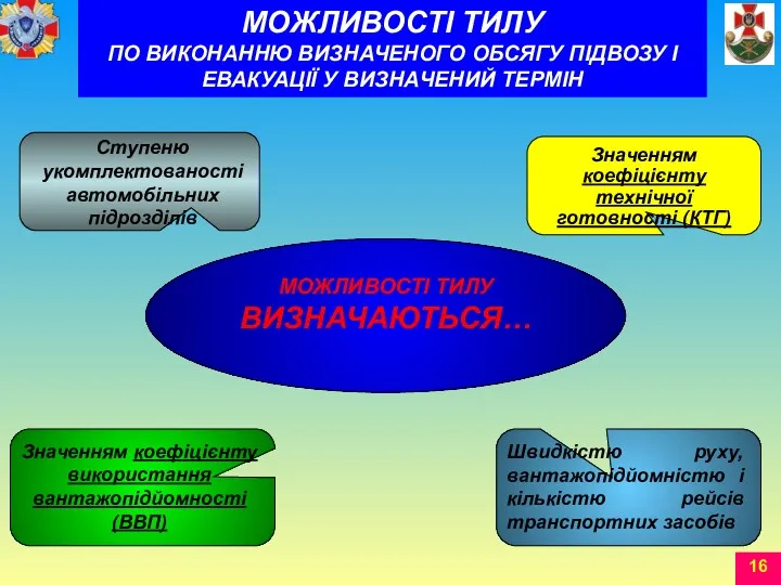 МОЖЛИВОСТІ ТИЛУ ПО ВИКОНАННЮ ВИЗНАЧЕНОГО ОБСЯГУ ПІДВОЗУ І ЕВАКУАЦІЇ У ВИЗНАЧЕНИЙ ТЕРМІН