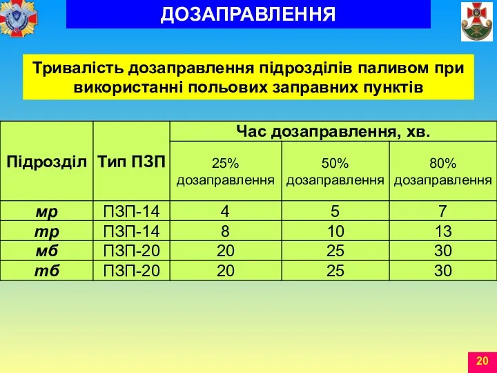 Тривалість дозаправлення підрозділів паливом при використанні польових заправних пунктів ДОЗАПРАВЛЕННЯ