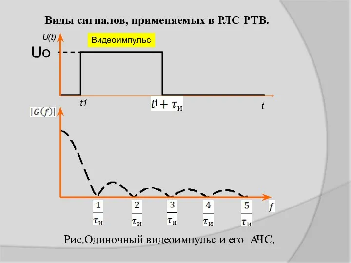 U(t) t t1 Рис.Одиночный видеоимпульс и его АЧС. 1 Виды