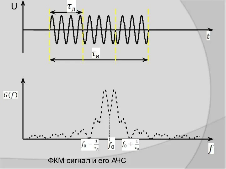 ФКМ сигнал и его АЧС U