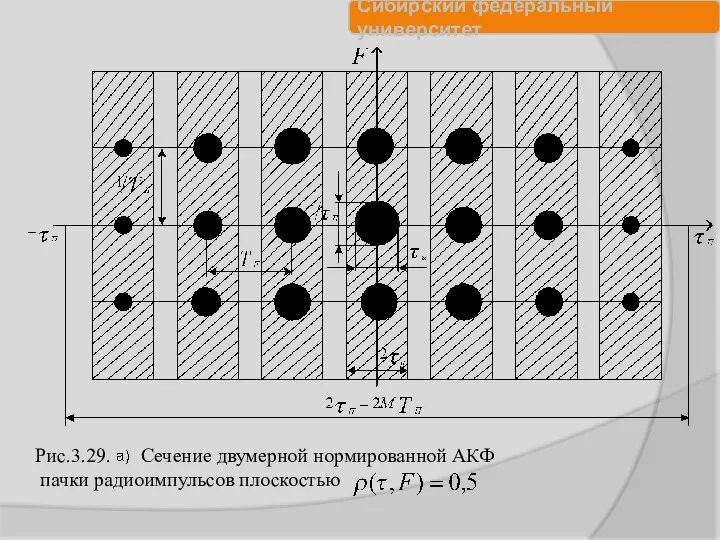 Рис.3.29. Сечение двумерной нормированной АКФ пачки радиоимпульсов плоскостью