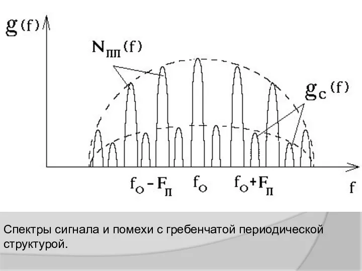 Спектры сигнала и помехи с гребенчатой периодической структурой.